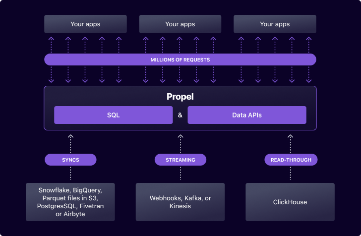 data apis diagram