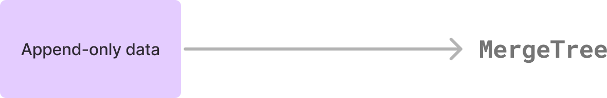 Append-only data is best stored in the MergeTree table engine