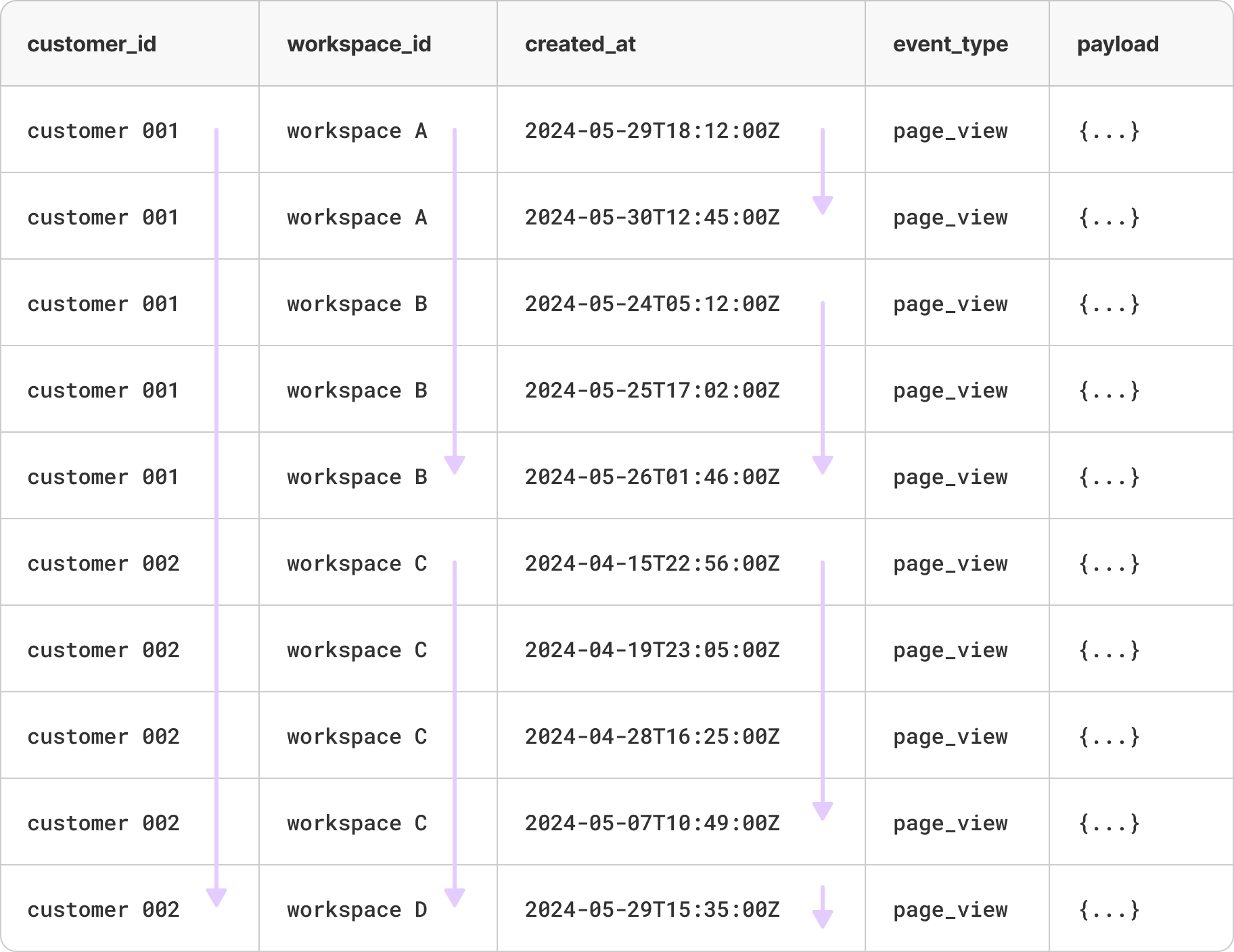 An illustration of the events table, with arrows indicating the sort order of its rows, first by the customer_id column, then by the workspace_id column, and finally by the created_at column.