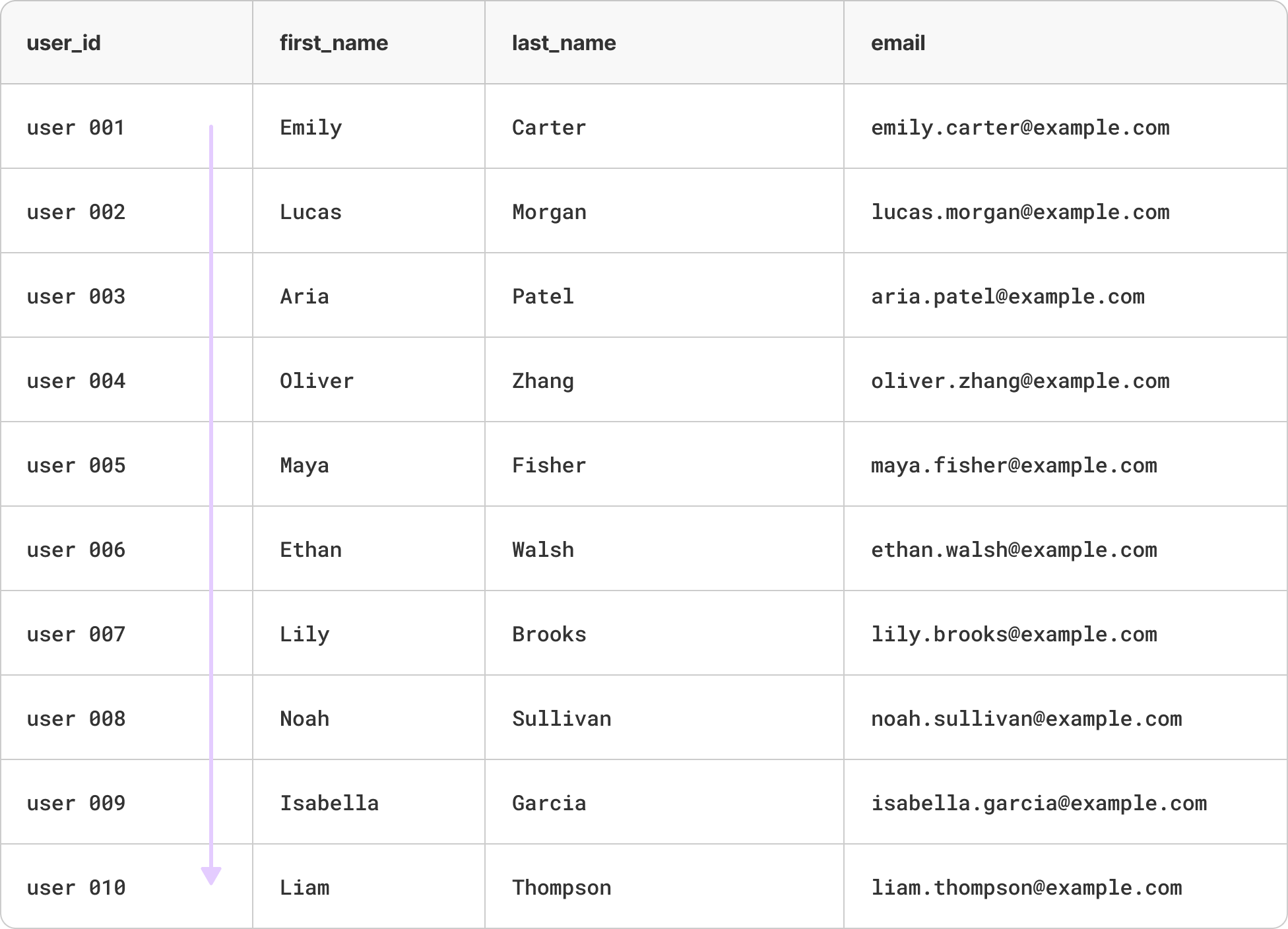 An illustration of the “users” entity table, with arrows indicating the sort order of its rows by the user_id column.