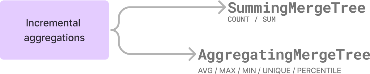 Incremental aggregations are best stored in the SummingMergeTree and AggregatingMergeTree table engines