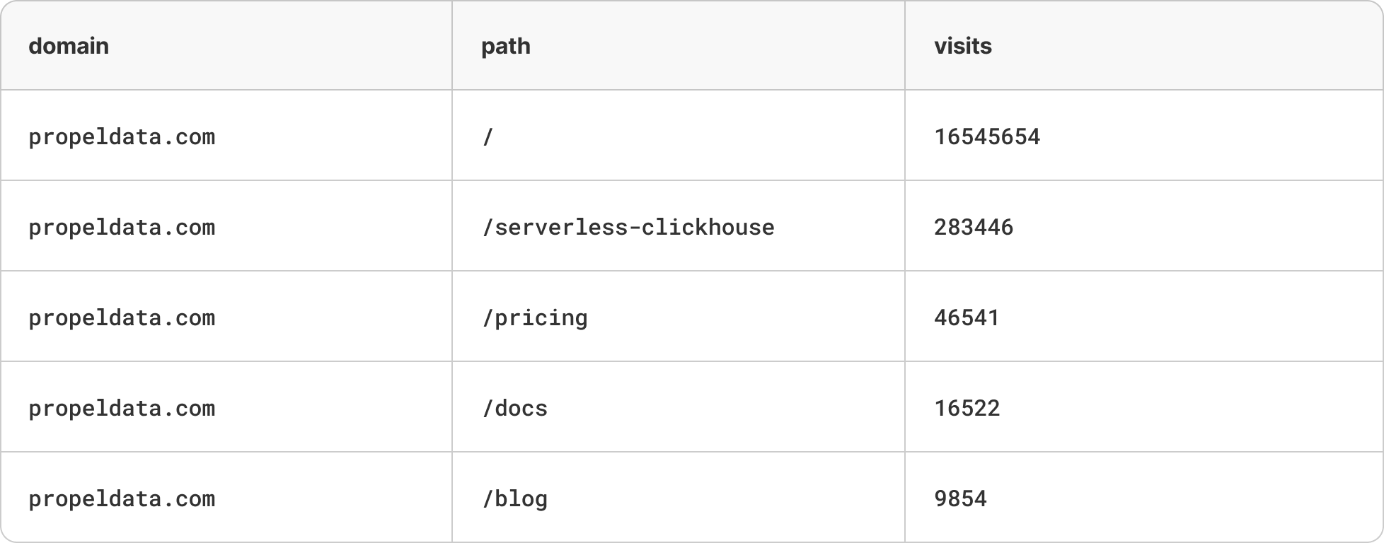 An illustration of the “visits” aggregated table, with rows aggregated by the domain and path columns.